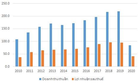 Tăng trưởng kinh doanh sụt giảm mạnh sau thập kỷ tăng trưởng Tăng trưởng kinh doanh sụt giảm mạnh sau thập kỷ tăng trưởng