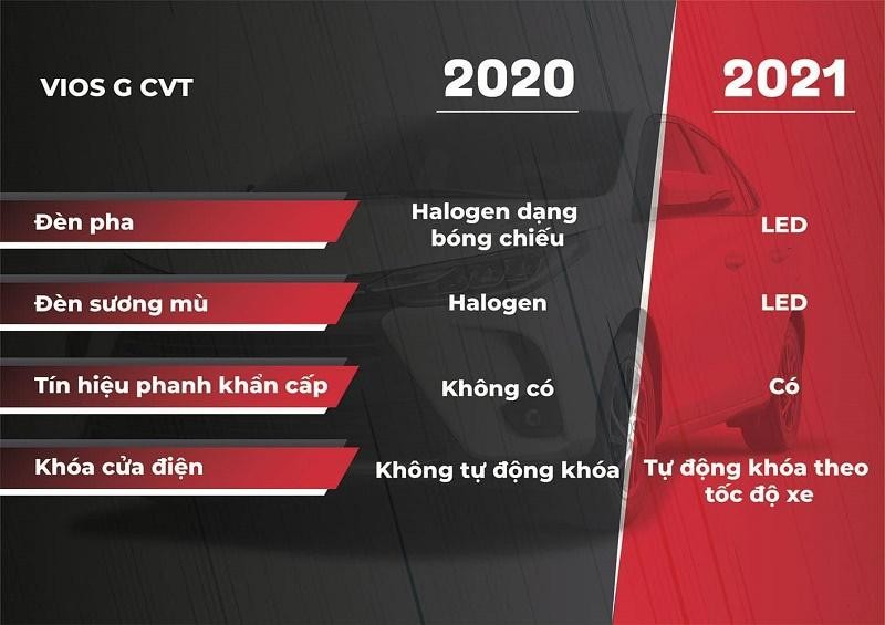 So sánh các phiên bản Vios 2021 và 2020. Ảnh: CNOTO, autopress So sánh các phiên bản Vios 2021 và 2020. Ảnh: CNOTO, autopress