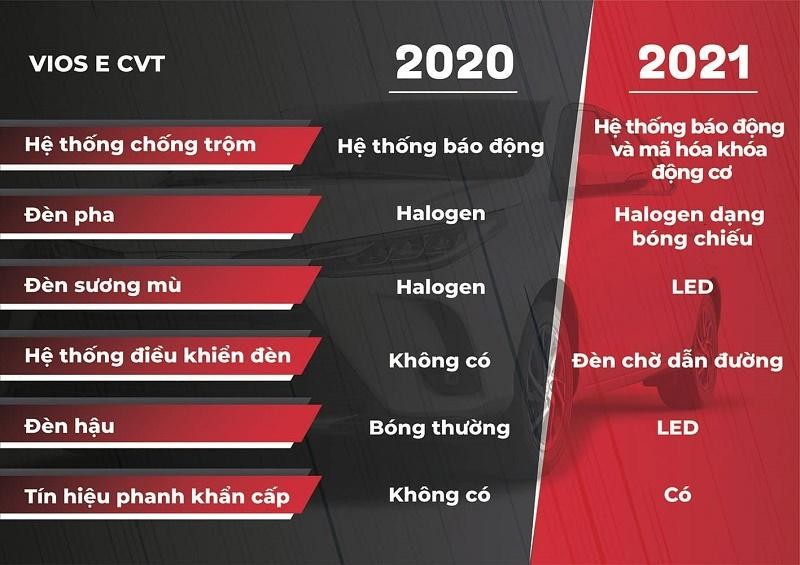 So sánh các phiên bản Vios 2021 và 2020. Ảnh: CNOTO, autopress So sánh các phiên bản Vios 2021 và 2020. Ảnh: CNOTO, autopress