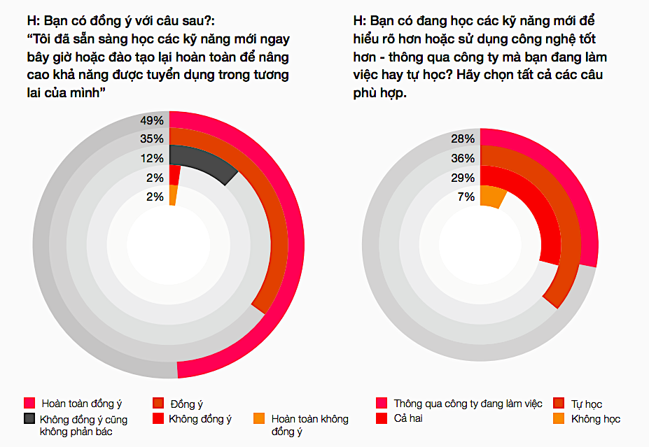 Lo ngại về tác động của công nghệ đến việc làm trong tương lai, người Việt sẵn sàng học các kỹ năng mới ngay bây giờ hoặc đào tạo lại hoàn toàn để cải thiện khả năng tuyển dụng trong tương lai (Nguồn: PwC).