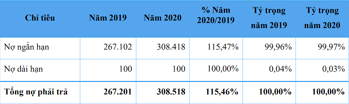 Nợ ngắn hạn chiếm tỷ trọng lớn trong tổng nợ phải trả của NETCO trong năm 2020 do mở rộng hoạt động marketing để mở rộng mạng lưới phân phối, tiếp cận nhiều phân khúc khách hàng nên chi phí bán hàng tăng 33,01% (Đvt: Triệu đồng).