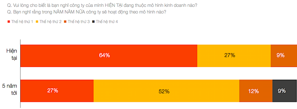Cổ đông lớn của doanh nghiệp gia đình Việt Nam hiện tại và trong 5 năm tới.
