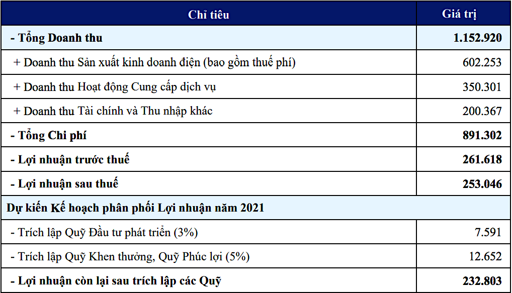 Một số chỉ tiêu kinh doanh năm 2021 của điện Gia Lai (Đvt: triệu đồng). Một số chỉ tiêu kinh doanh năm 2021 của điện Gia Lai (Đvt: triệu đồng).