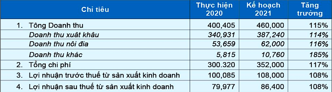 Kế hoạch kinh doanh năm 2021 của gỗ Đức Thành. Kế hoạch kinh doanh năm 2021 của gỗ Đức Thành.