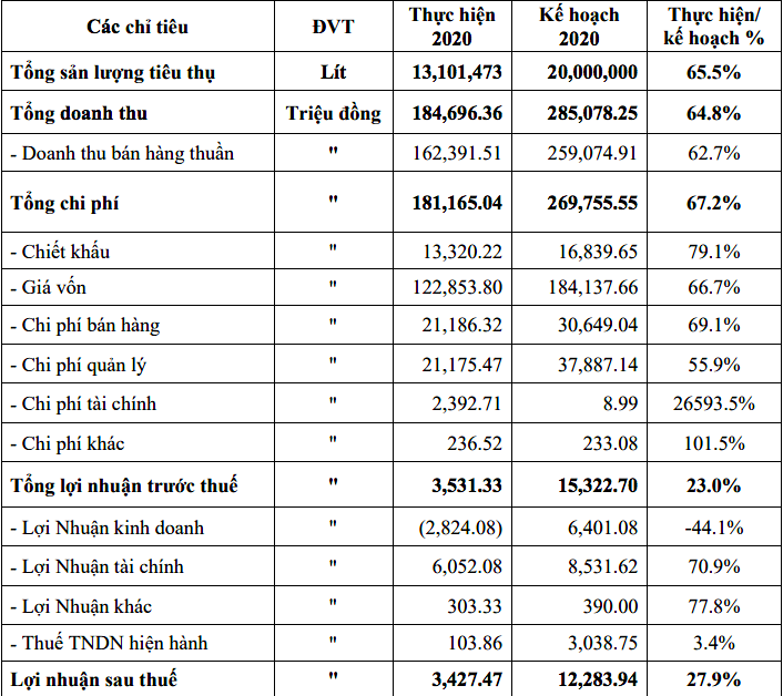 Kết quả kinh doanh năm 2020 của CDBECO. Kết quả kinh doanh năm 2020 của CDBECO.