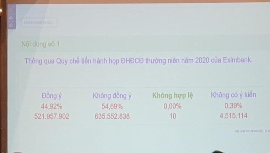 ĐHCĐ thường niên 2020 lần thứ 3 của Eximbank bất thành do cổ đông không thông qua quy chế đại hội