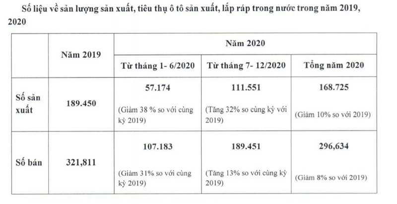 Số liệu về sản xuất, tiêu thụ ô tô sản xuất lắp ráp trong nước trong năm 2020. Nguồn VAMA