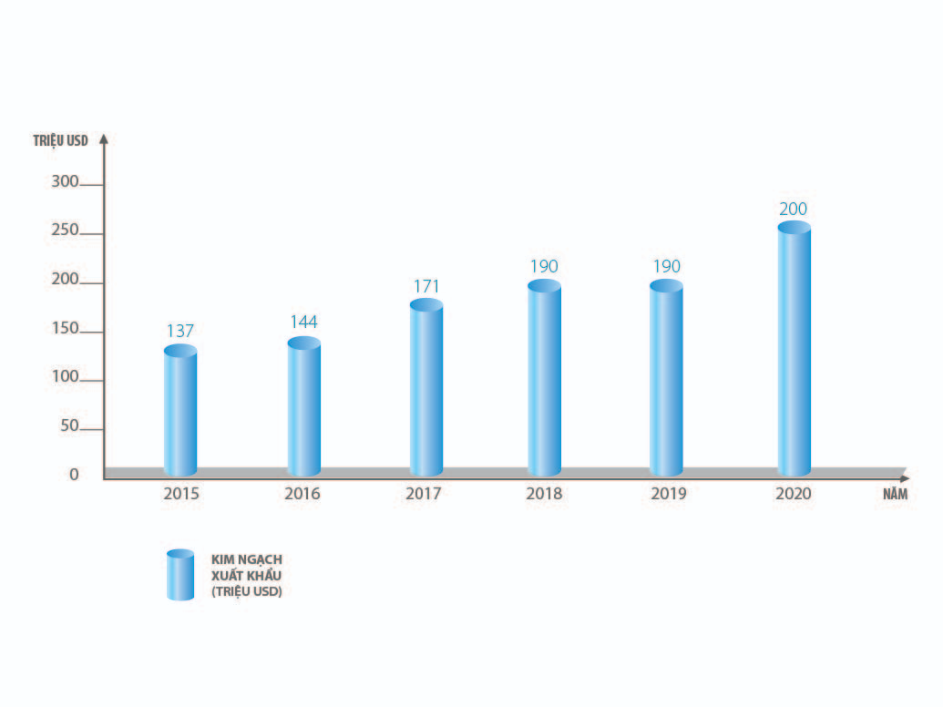 Biểu đồ kim ngạch xuất khẩu của TCT CP Dệt May Hòa Thọ từ 2016-2020. Biểu đồ kim ngạch xuất khẩu của TCT CP Dệt May Hòa Thọ từ 2016-2020.