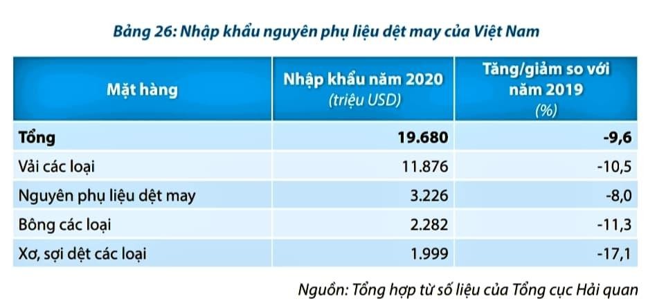 Việt Nam vẫn phải nhập khẩu phần lớn nguyên phụ liệu, đậc biệt là vải phục vụ làm hàng xuất khẩu. Việt Nam vẫn phải nhập khẩu phần lớn nguyên phụ liệu, đậc biệt là vải phục vụ làm hàng xuất khẩu.