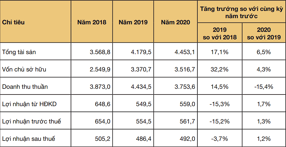 Kết quả kinh doanh năm 2018 đến năm 2020 của Công ty cổ phần gỗ An Cường (Đvt: Tỷ đồng).