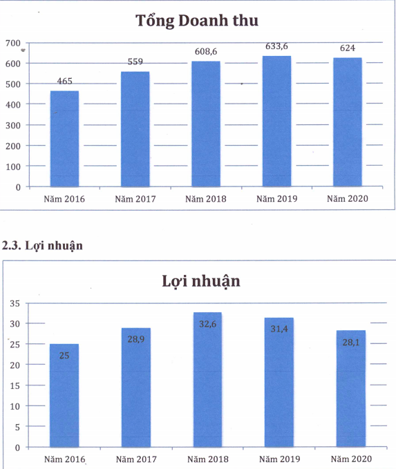 Doanh thu và lợi nhuận trước thuế của Colusa- Miliket từ giai đoạn 2016-2020 (Đvt: tỷ đồng).