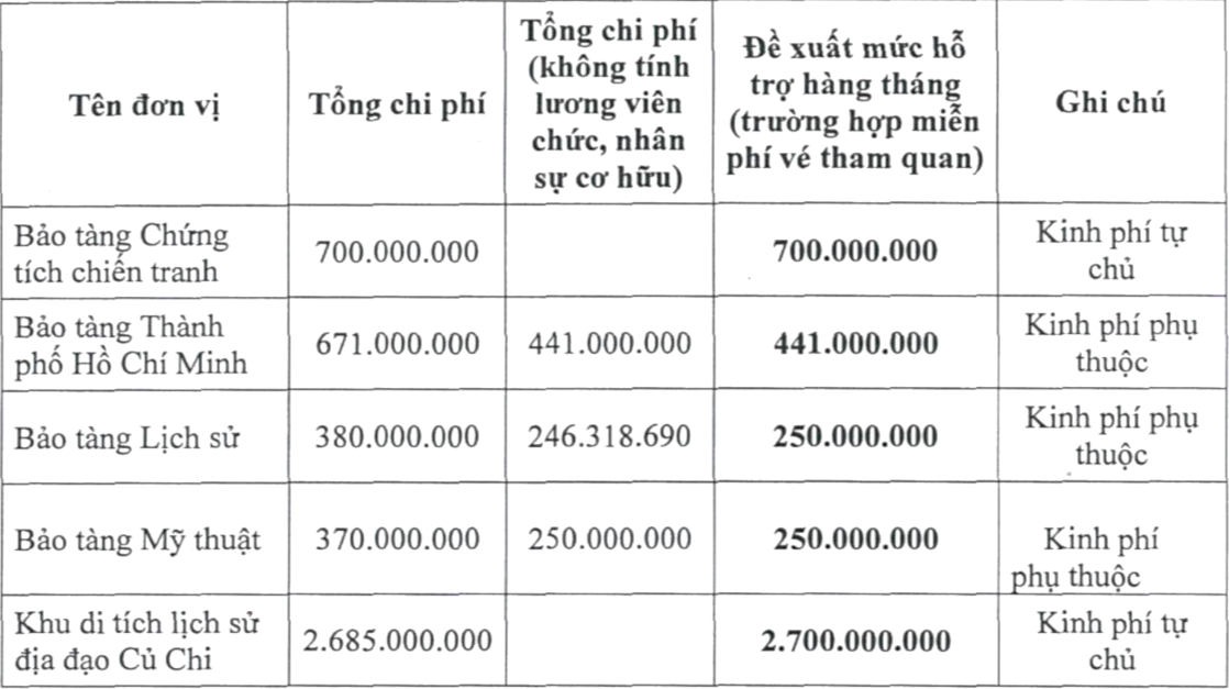 Số tiền được Sở Du lịch TP.HCM đề xuất hỗ trợ cho 5 điểm tham quan du lịch và nhóm bảo tàng khu di tích là đơn vị sự nghiệp công lập trên địa bàn. Số tiền được Sở Du lịch TP.HCM đề xuất hỗ trợ cho 5 điểm tham quan du lịch và nhóm bảo tàng khu di tích là đơn vị sự nghiệp công lập trên địa bàn.