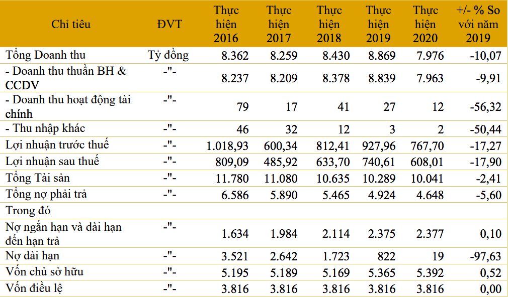 Kết quả kinh doanh của Xi măng Hà Tiên 1 giai đoạn 2016-2020 (Đvt: tỷ đồng). Kết quả kinh doanh của Xi măng Hà Tiên 1 giai đoạn 2016-2020 (Đvt: tỷ đồng).