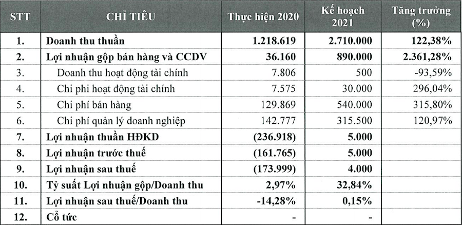 Các chỉ tiêu kinh doanh trong năm nay và năm 2020 của Yeah1 (Đvt: triệu đồng).