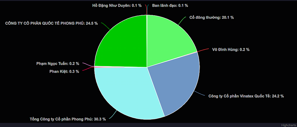 Cơ cấu cổ đông của Dệt may Nha Trang. Cơ cấu cổ đông của Dệt may Nha Trang.