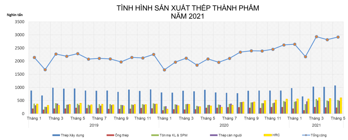 Biểu đồ sản xuất các sản phẩm thép thành phẩm giai đoạn 2019-2021