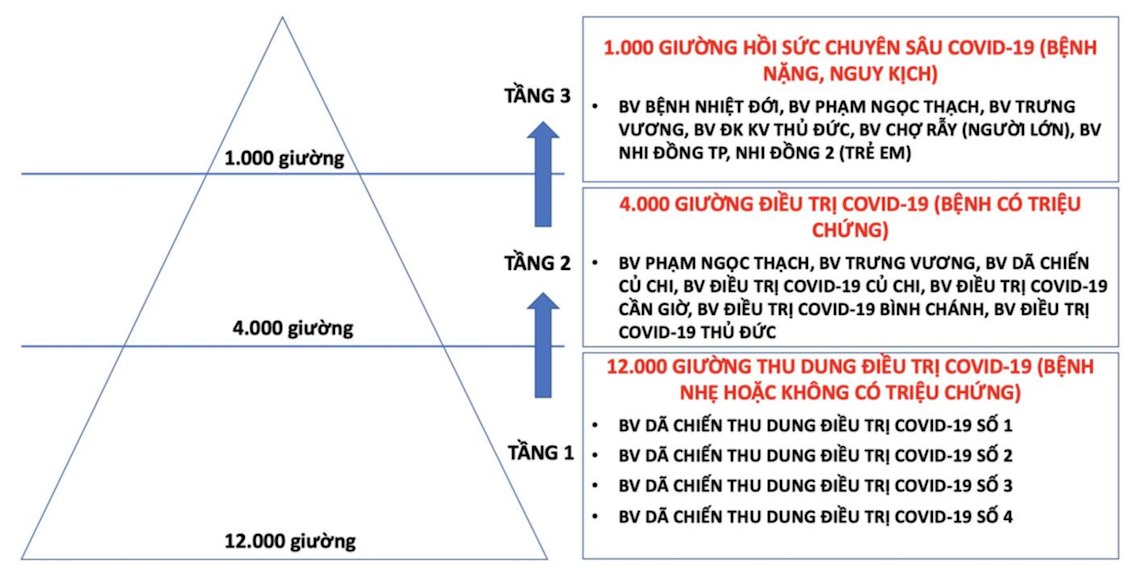 Cấu trúc các bệnh viện phục vụ thu dung và điều trị COVID-19 theo hình tháp 3 tầng. Cấu trúc các bệnh viện phục vụ thu dung và điều trị COVID-19 theo hình tháp 3 tầng.