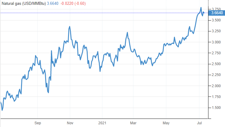 Diễn biến hợp đồng tương lai giá khí tự nhiên trong một năm qua Diễn biến hợp đồng tương lai giá khí tự nhiên trong một năm qua