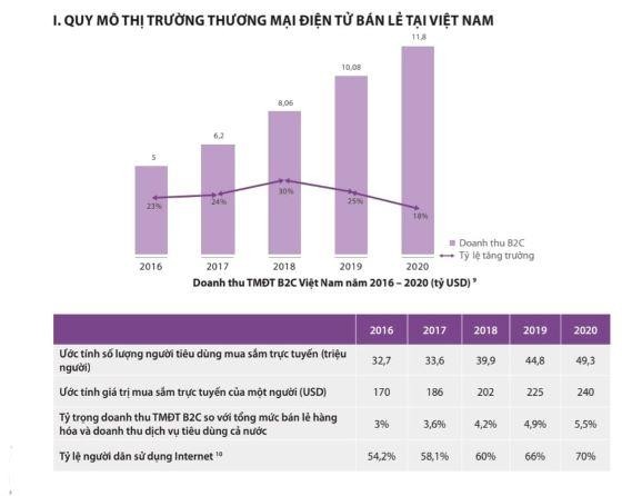 Doanh thu bán lẻ thương mại điện tử Việt Nam năm 2020 cán mốc gần 12 tỷ USD. Doanh thu bán lẻ thương mại điện tử Việt Nam năm 2020 cán mốc gần 12 tỷ USD.
