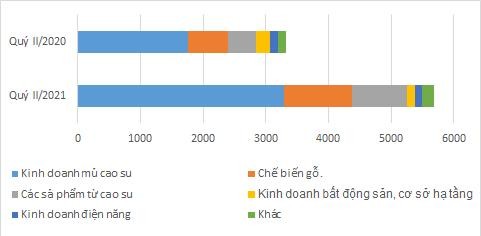 Cơ cấu doanh thu quý II/2021