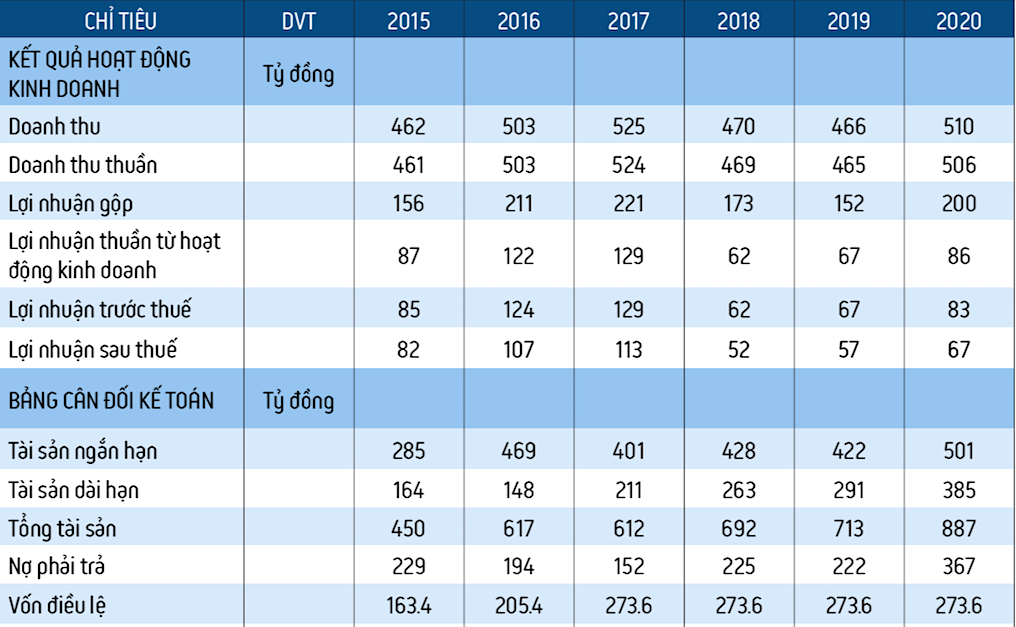 Kết quả kinh doanh giai đoạn 2015- 2020 của Siam Brothers Việt Nam. (Đvt: tỷ đồng). Kết quả kinh doanh giai đoạn 2015- 2020 của Siam Brothers Việt Nam. (Đvt: tỷ đồng).