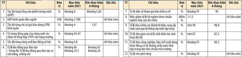 Tình hình thực hiện các chỉ tiêu năm 2021 Tình hình thực hiện các chỉ tiêu năm 2021