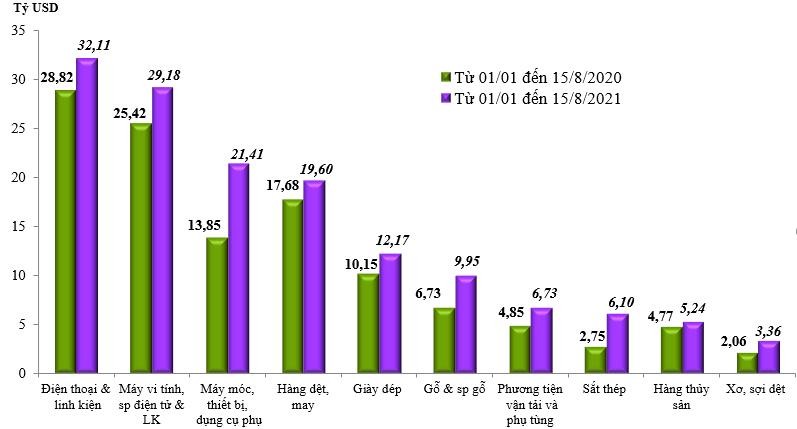 Trị giá xuất khẩu của một số nhóm hàng lớn lũy kế từ từ 01/01/2021 đến 15/8/2021 và cùng kỳ năm 2020 (Tổng cục Hải quan) Trị giá xuất khẩu của một số nhóm hàng lớn lũy kế từ từ 01/01/2021 đến 15/8/2021 và cùng kỳ năm 2020 (Tổng cục Hải quan)