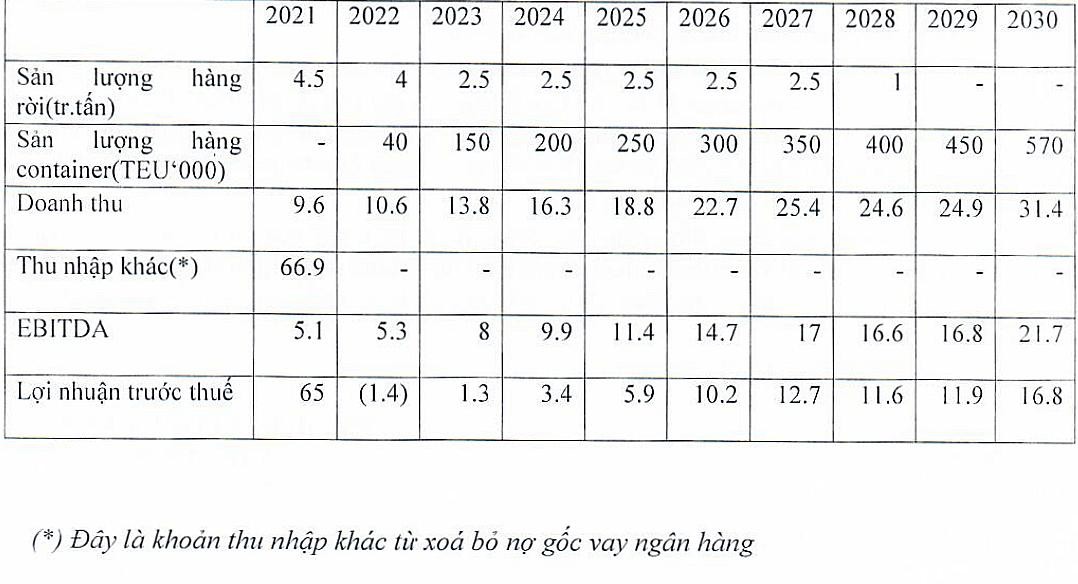 Dự báo về một số chỉ tiêu tài chính của Công ty TNHH Cảng quốc tế SP-PSA (Đvt: triệu USD).