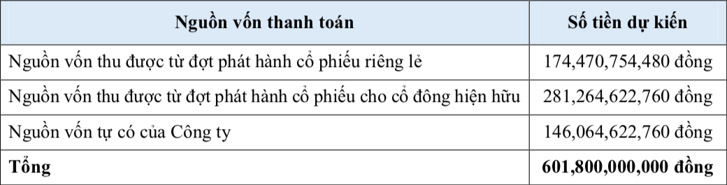 Tổng nguồn vốn dự kiến TASA Duyên Hải thu được từ đợt phát hành cổ phiếu riêng lẻ và chào bán cho cổ đông hiện hữu trong đợt này. Tổng nguồn vốn dự kiến TASA Duyên Hải thu được từ đợt phát hành cổ phiếu riêng lẻ và chào bán cho cổ đông hiện hữu trong đợt này.