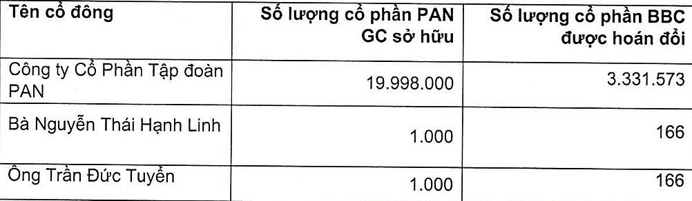 Đối tượng và số lượng phát hành cho từng đối tượng, cổ đông Công ty PAN CG.