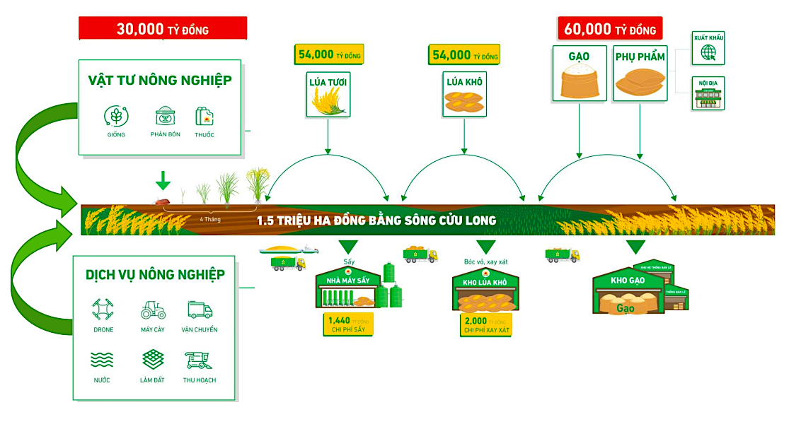Sơ lược về hệ sinh thái của Tập đoàn Lộc Trời.