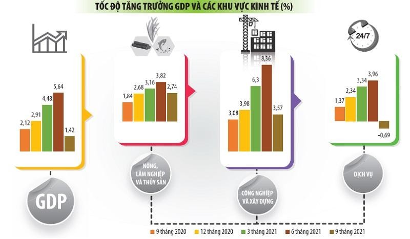 Trong khi GDP quý III/2021 giảm sâu, khu vực dịch vụ giảm đà tăng trưởng, thì cùng với khu vực công nghiệp và xây dựng, khu vực nông, lâm nghiệp và thủy sản lại một lần nữa trở thành “bệ đỡ” của nền kinh tế. Nguồn: Tổng cục Thống kê. Đồ họa: Đan Nguyễn