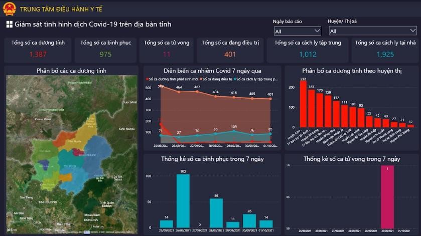 Thông tin dịch bệnh được theo dõi, cập nhật song song trên IOC Bình Phước, phục vụ hiệu quả phục vụ phòng chống dịch COVID-19