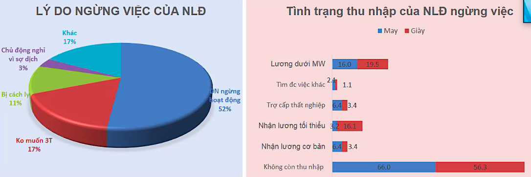 Tình hình về người lao động ngừng việc trong ngành dệt may và da giày tham gia Khảo sát nhanh. Tình hình về người lao động ngừng việc trong ngành dệt may và da giày tham gia Khảo sát nhanh.