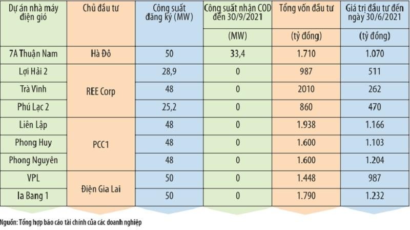 Cập nhật tình hình đầu tư tại một số dự án điện gió. Cập nhật tình hình đầu tư tại một số dự án điện gió.