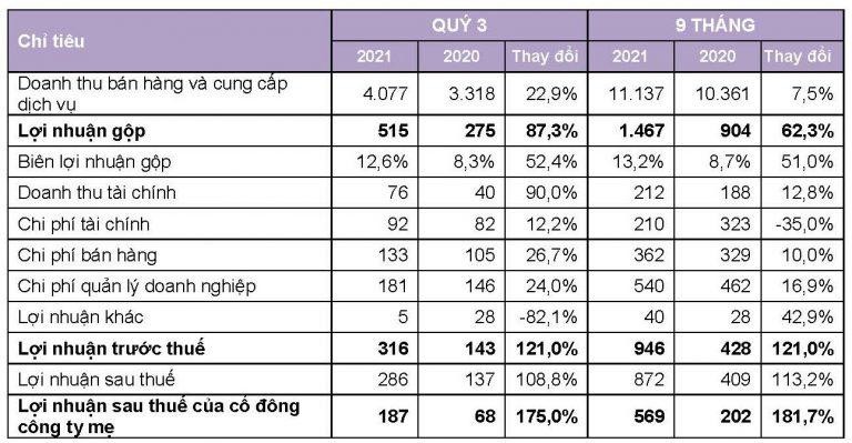 Lợi nhuận quý III/2021 của Vinatex gấp hơn 2 lần cùng kỳ, 9 tháng vượt 35% kế hoạch năm. Lợi nhuận quý III/2021 của Vinatex gấp hơn 2 lần cùng kỳ, 9 tháng vượt 35% kế hoạch năm.