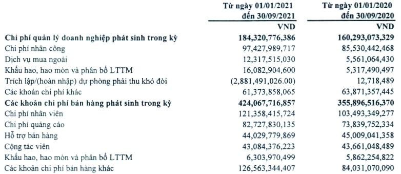 Chi phí bán hàng và chi phí quản lý doanh nghiệp trong 9 tháng đầu năm nay của Traphaco tăng từ 15% đến 19% so với cùng kỳ năm ngoái. Chi phí bán hàng và chi phí quản lý doanh nghiệp trong 9 tháng đầu năm nay của Traphaco tăng từ 15% đến 19% so với cùng kỳ năm ngoái.