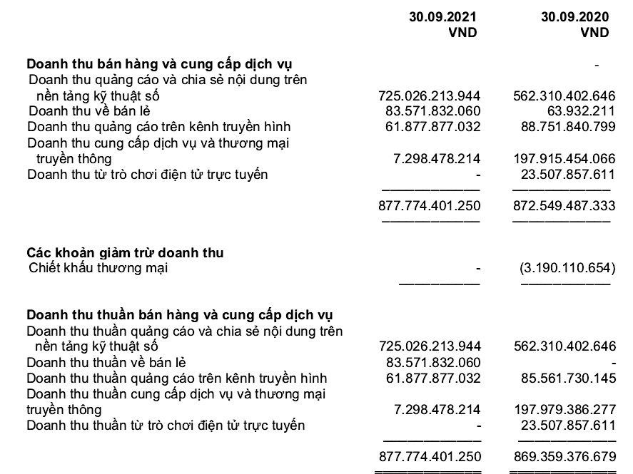 Doanh thu thuần bán hàng và cung cấp dịch vụ của Yeah1 luỹ kế 9 tháng đầu năm nay so với cùng kỳ năm ngoái.