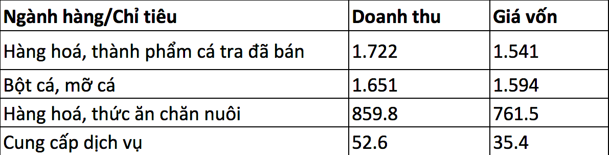 Doanh thu và giá vốn theo nhóm hàng/dịch vụ do IDI Seafood cung cấp trong 9 tháng đầu năm 2021 (Đvt: tỷ đồng) Doanh thu và giá vốn theo nhóm hàng/dịch vụ do IDI Seafood cung cấp trong 9 tháng đầu năm 2021 (Đvt: tỷ đồng)