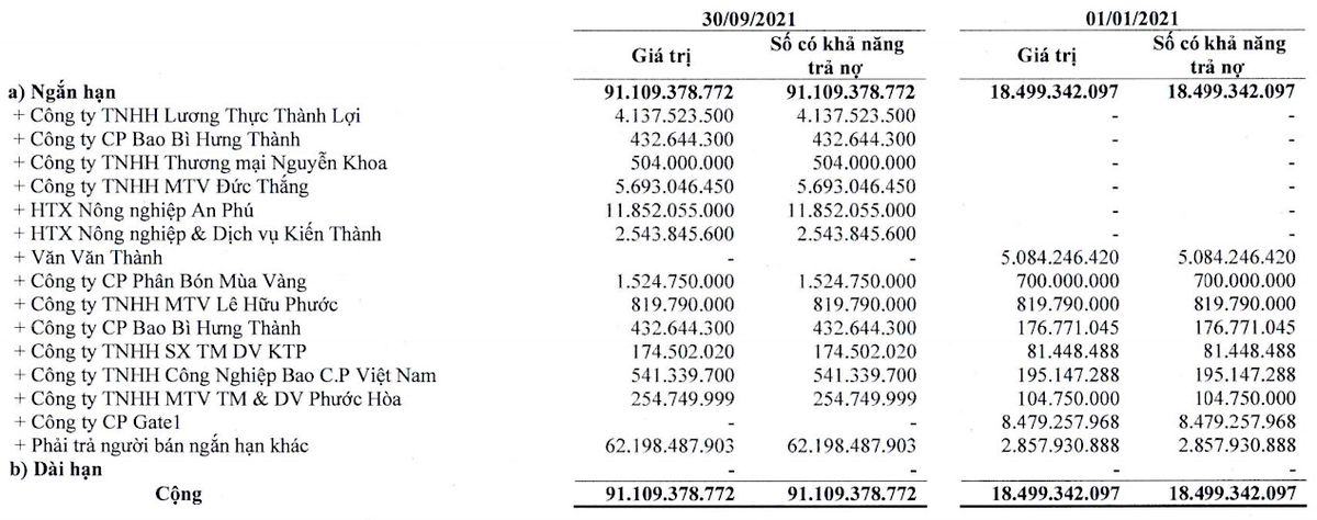 Phải trả người bán ngắn hạn của Trung An tại thời điểm cuối tháng 9/2021 so với hồi đầu năm nay (Đvt: Đồng). Phải trả người bán ngắn hạn của Trung An tại thời điểm cuối tháng 9/2021 so với hồi đầu năm nay (Đvt: Đồng).