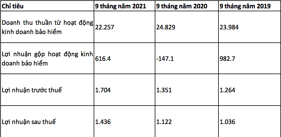 Một số kết quả kinh doanh luỹ kế 9 tháng đầu năm nay của Bảo Việt so với cùng kỳ năm 2020 và năm 2019 (Đvt: tỷ đồng). Một số kết quả kinh doanh luỹ kế 9 tháng đầu năm nay của Bảo Việt so với cùng kỳ năm 2020 và năm 2019 (Đvt: tỷ đồng).