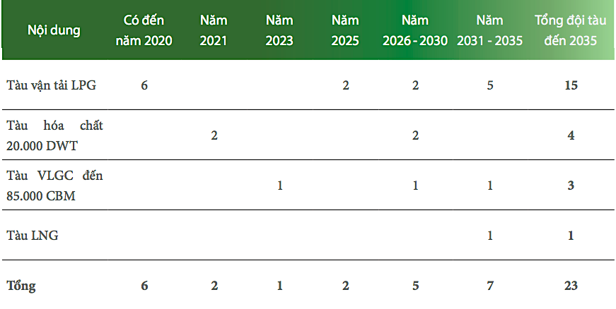 Kế hoạch phát triển đội tàu của Gas Shipping đến 2035. Kế hoạch phát triển đội tàu của Gas Shipping đến 2035.