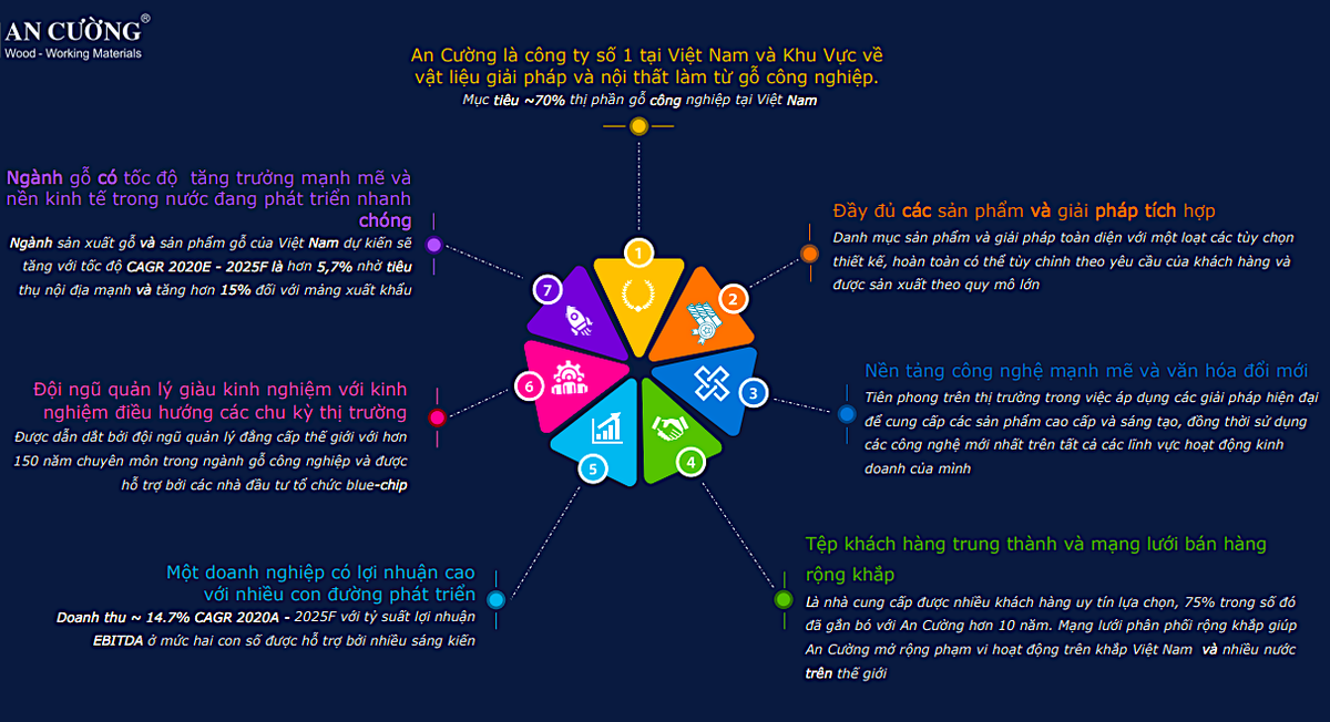 Sơ lược một số thông tin về An Cường và mục tiêu về vị thế trong ngành. Sơ lược một số thông tin về An Cường và mục tiêu về vị thế trong ngành.