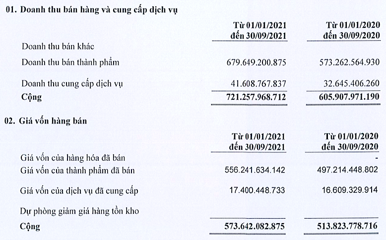 Doanh thu và giá vốn hàng bán của Tung Kuang luỹ kế 9 tháng đầu năm nay so với cùng kỳ năm 2020. (Đvt: đồng Việt Nam).