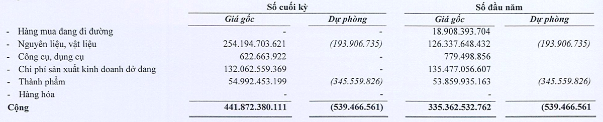 Hàng tồn kho đến cuối kỳ của của Tung Kuang tính đến cuối kỳ so với đầu năm nay. (Đvt: đồng Việt Nam).