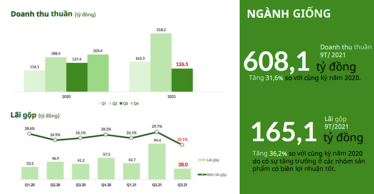 Kết quả kinh doanh ngành hàng giống của Lộc Trời trong quý III và lũy kế 9 tháng đầu năm nay (Nguồn: LTG). Kết quả kinh doanh ngành hàng giống của Lộc Trời trong quý III và lũy kế 9 tháng đầu năm nay (Nguồn: LTG).