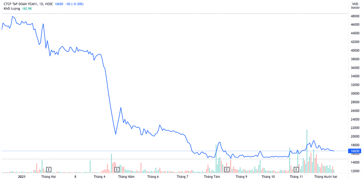Thị giá cổ phiếu YEG giảm mạnh từ đầu năm đến nay, từ vùng 46.800 đồng xuống 16.650 đồng tính đến phiên ngày 9/12/2021. Thị giá cổ phiếu YEG giảm mạnh từ đầu năm đến nay, từ vùng 46.800 đồng xuống 16.650 đồng tính đến phiên ngày 9/12/2021.