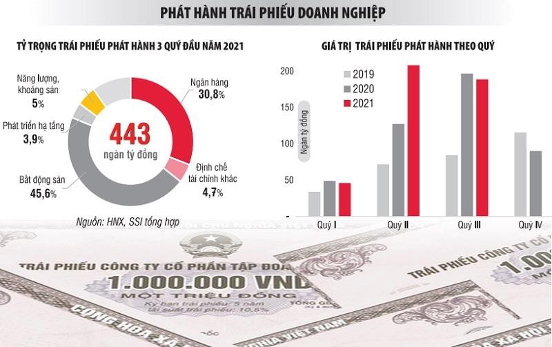 Tổng lượng trái phiếu doanh nghiệp phát hành trong 3 quý của năm 2021 tăng trên 18% so với cùng kỳ 2020, trong đó phát hành nhiều nhất vẫn là doanh nghiệp bất động sản. Đồ họa: Đan Nguyễn Tổng lượng trái phiếu doanh nghiệp phát hành trong 3 quý của năm 2021 tăng trên 18% so với cùng kỳ 2020, trong đó phát hành nhiều nhất vẫn là doanh nghiệp bất động sản. Đồ họa: Đan Nguyễn