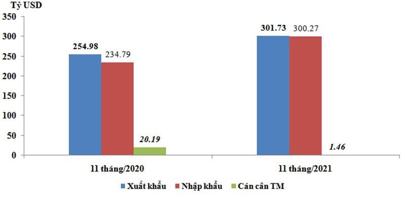 Trị giá xuất khẩu, nhập khẩu và cán cân thương mại trong 11 tháng/2020 và 11 tháng/2021 Trị giá xuất khẩu, nhập khẩu và cán cân thương mại trong 11 tháng/2020 và 11 tháng/2021