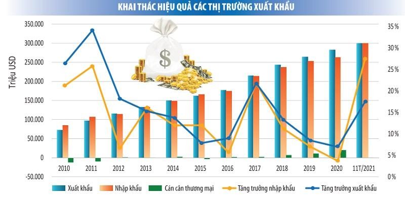 Nguồn: Tổng cục Thống kê và Tổng cục Hải quan. Đồ họa: Thanh Huyền